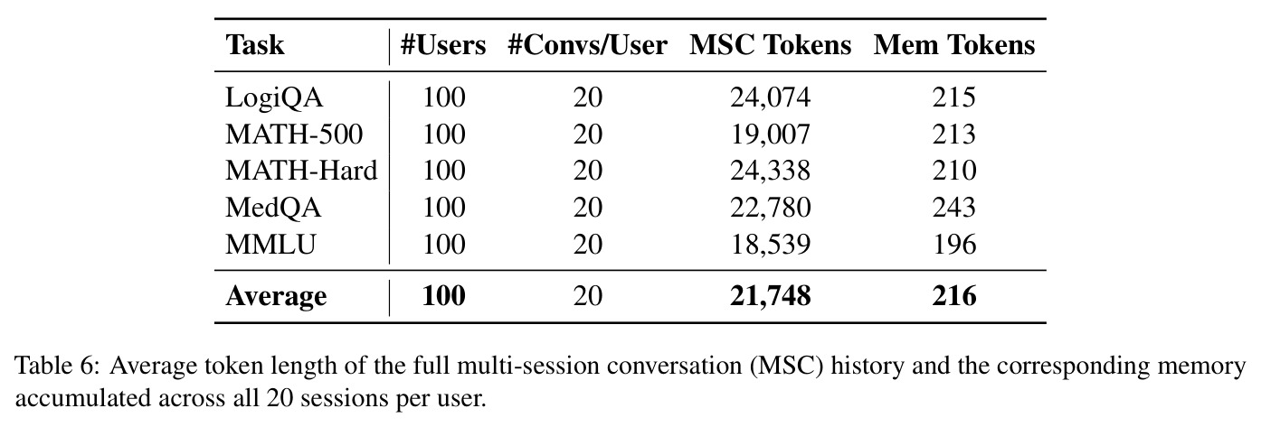 Average token length of full multi-session conversation history and memory