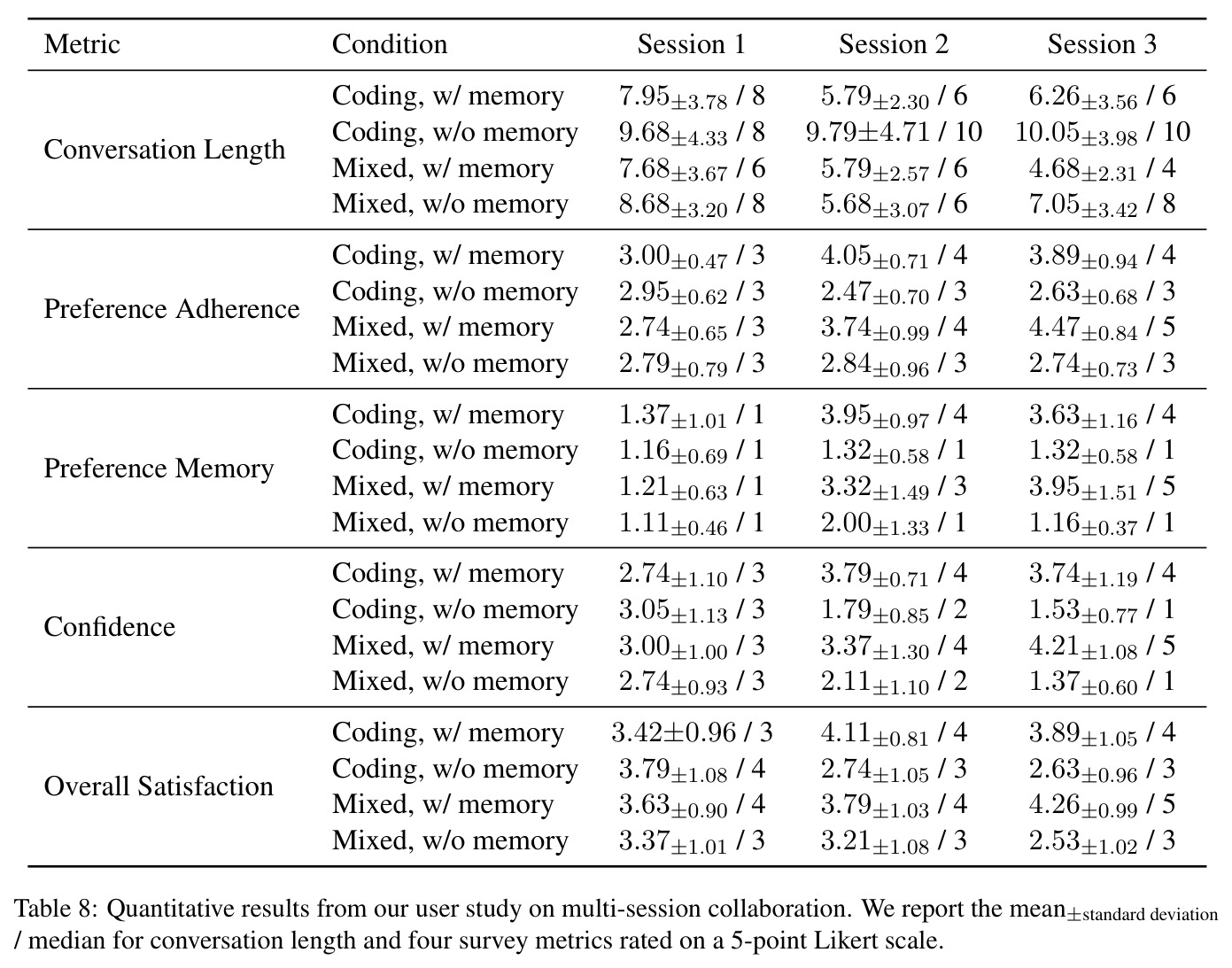 Quantitative results from our user study on multi-session collaboration