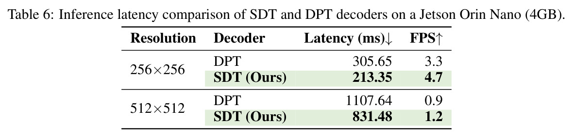 Jetson Orin Nano上SDT和DPT的推理延迟比较