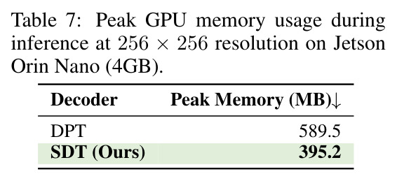 Jetson Orin Nano上256x256分辨率的峰值GPU内存比较