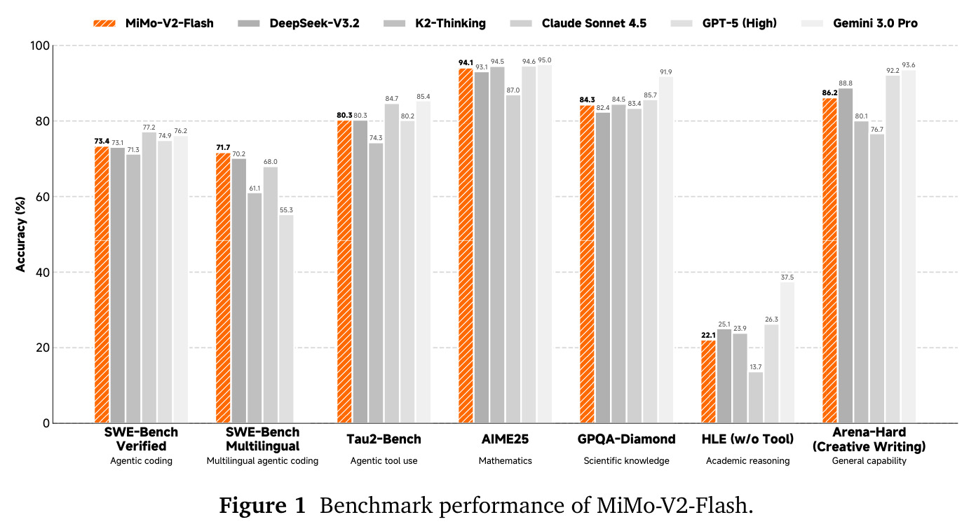 Benchmark performance of MiMo-V2-Flash.