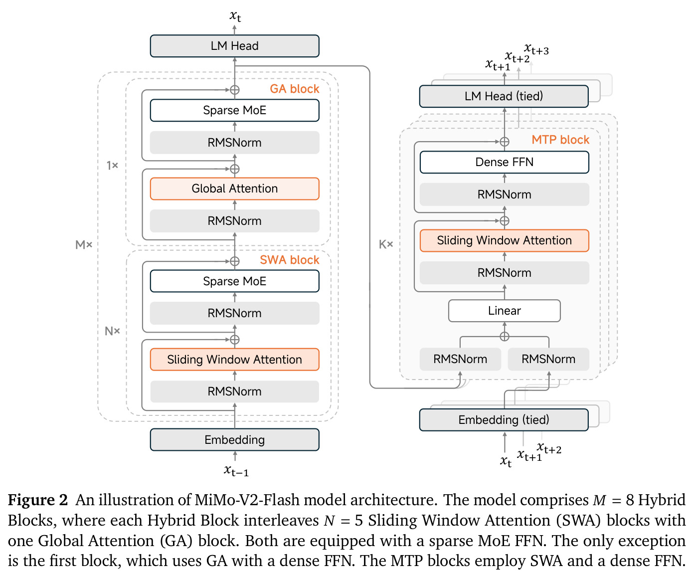 An illustration of MiMo-V2-Flash model architecture.