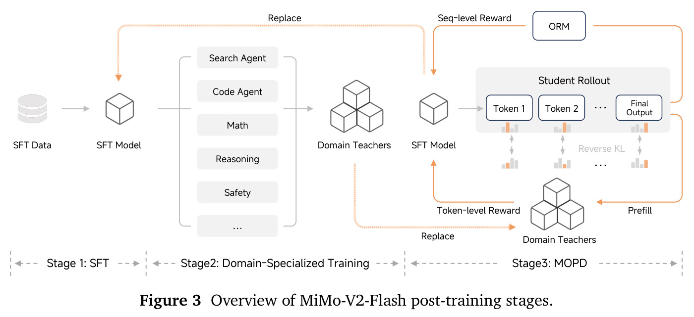 Overview of MiMo-V2-Flash post-training stages.