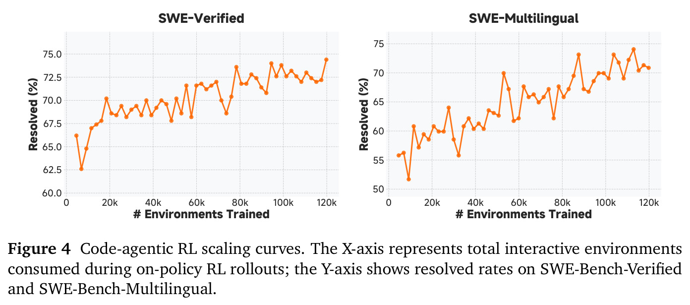 Code-agentic RL scaling curves.
