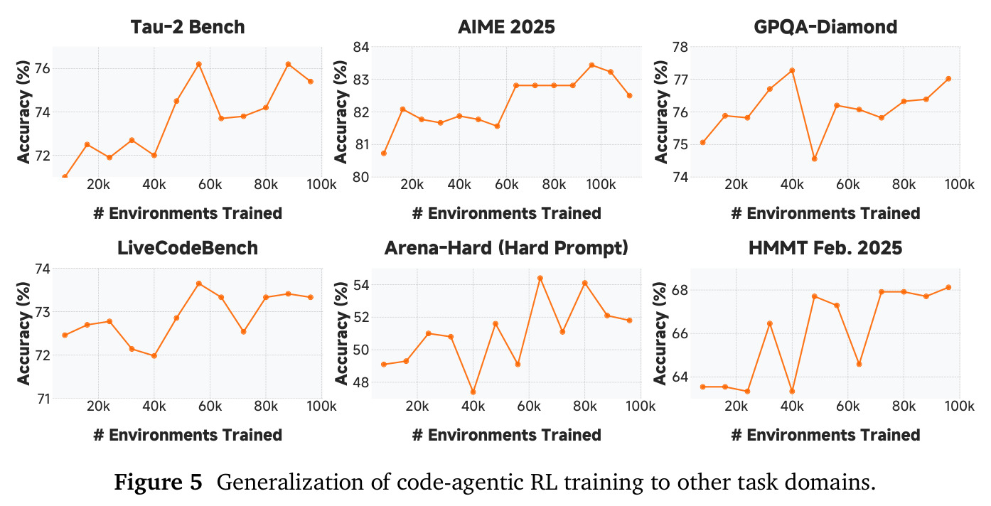 Generalization of code-agentic RL training to other task domains.