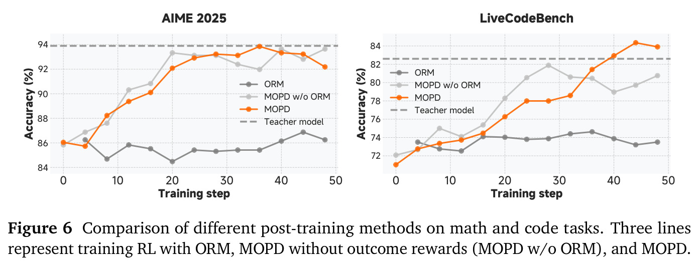 Comparison of different post-training methods on math and code tasks.
