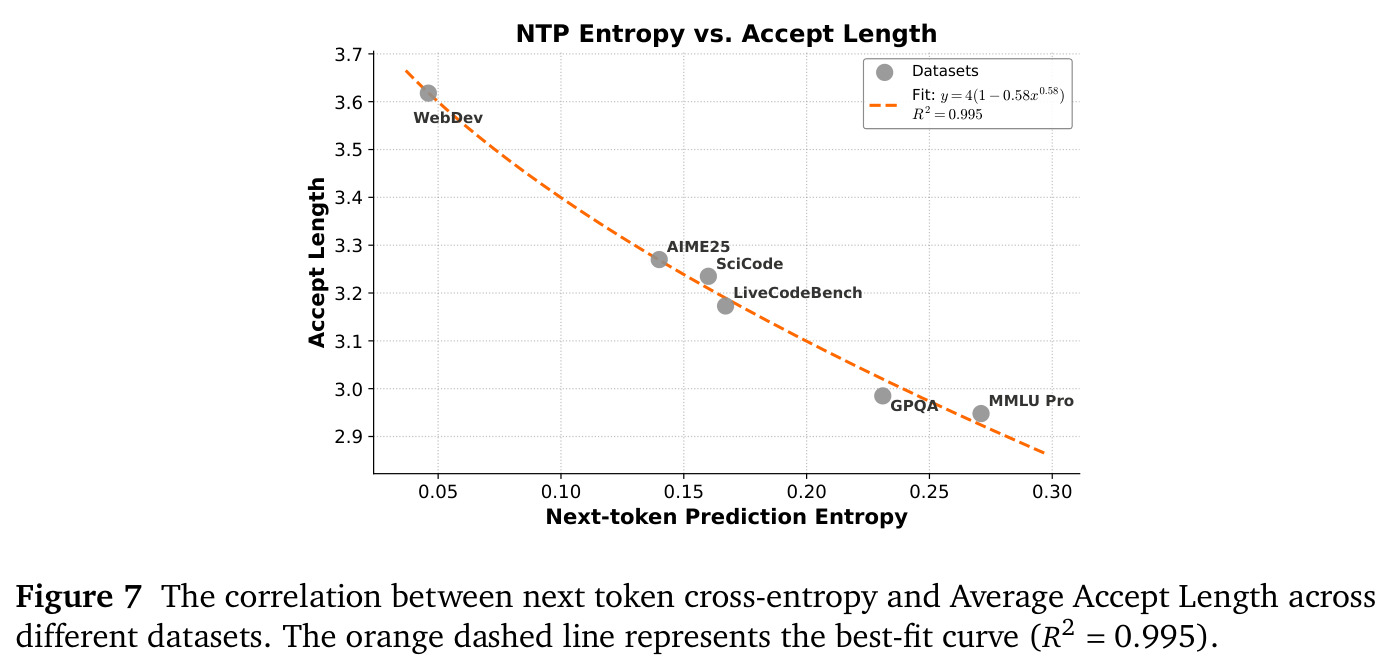 The correlation between next token cross-entropy and Average Accept Length.
