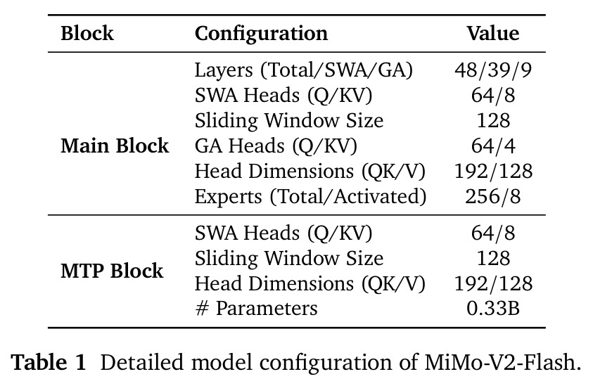 Detailed model configuration of MiMo-V2-Flash.