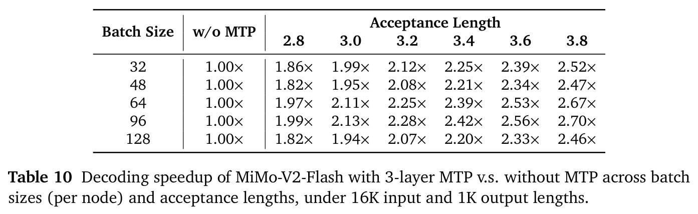 Decoding speedup of MiMo-V2-Flash with 3-layer MTP v.s. without MTP across batch sizes and acceptance lengths.