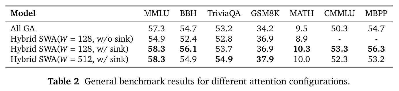 General benchmark results for different attention configurations.