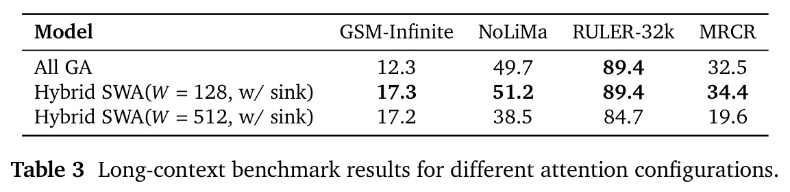Long-context benchmark results for different attention configurations.