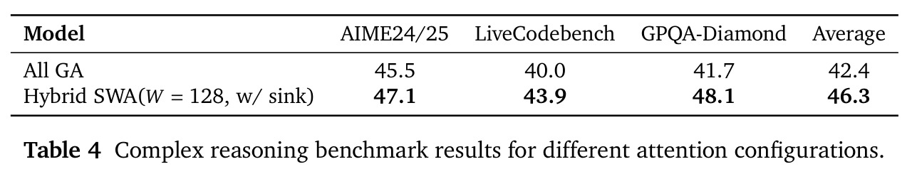 Complex reasoning benchmark results for different attention configurations.