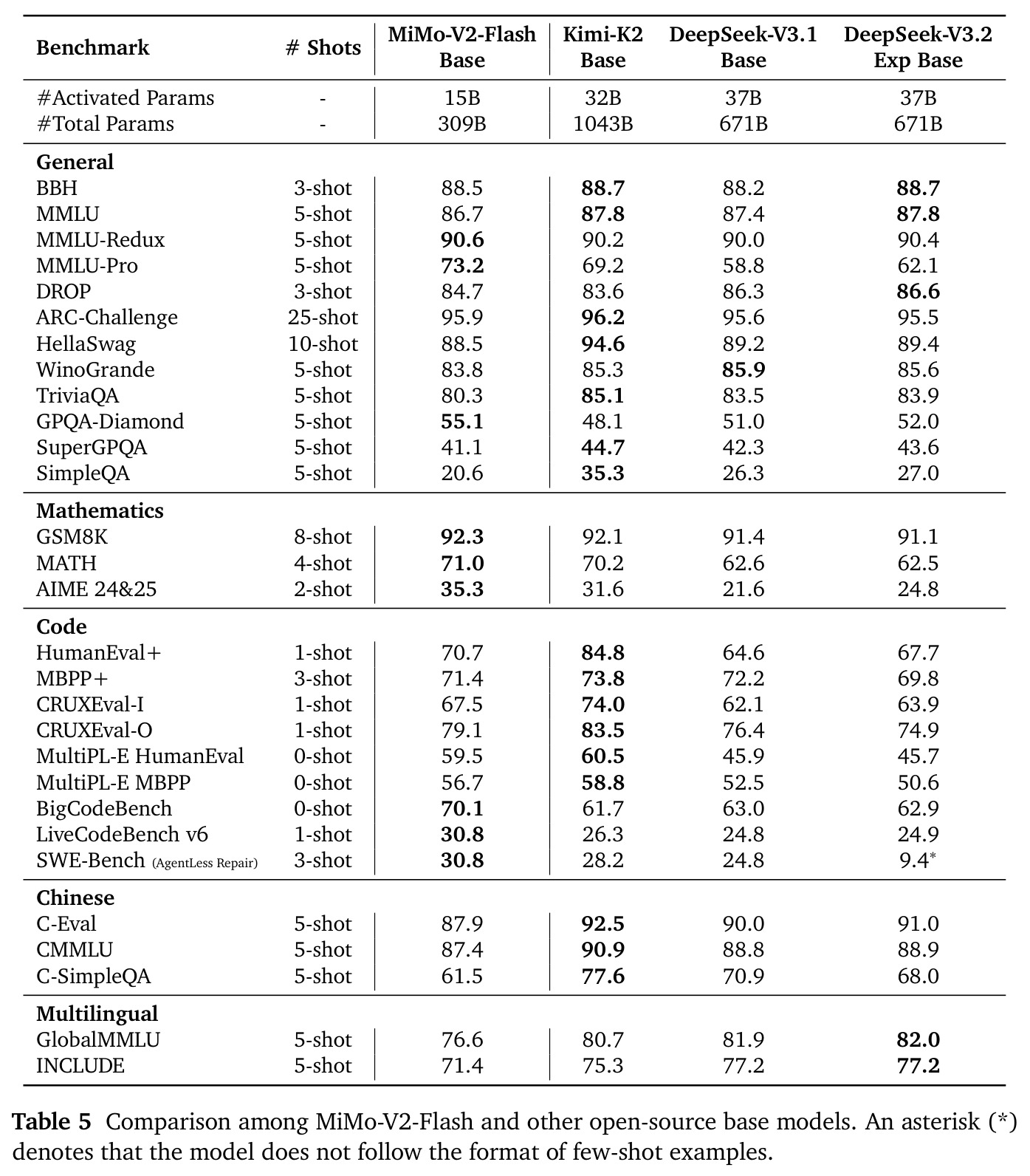 Comparison among MiMo-V2-Flash and other open-source base models.