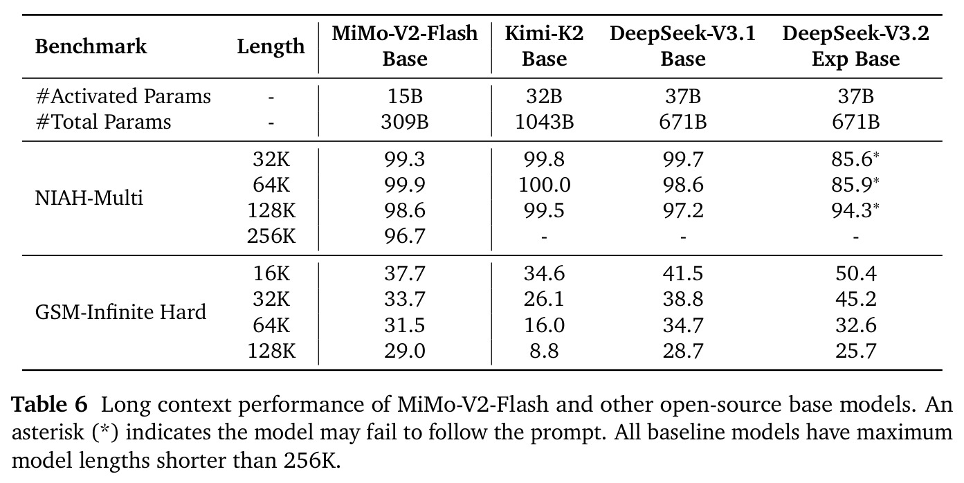 Long context performance of MiMo-V2-Flash and other open-source base models.
