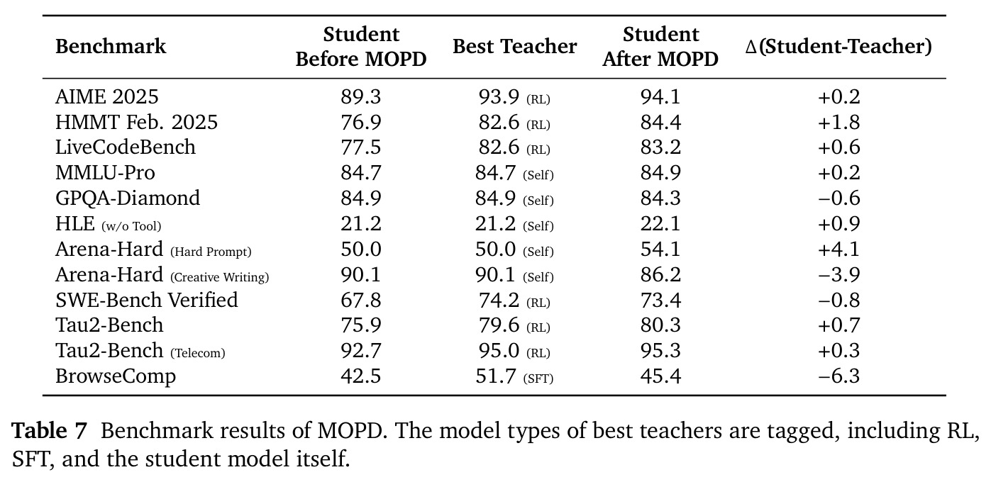 Benchmark results of MOPD.