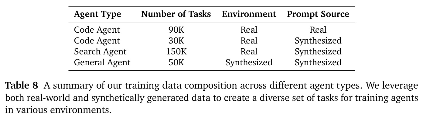 A summary of our training data composition across different agent types.