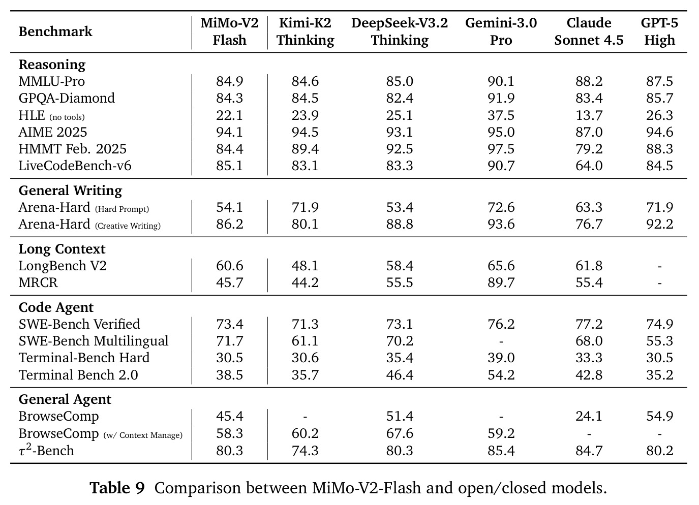 Comparison between MiMo-V2-Flash and open/closed models.