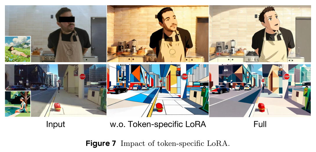 token-specific LoRA的影响。