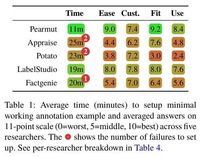 Average time minutes to setup minimal working annotation example and averaged answers on 11-point scale 0 equals worst, 5 equals middle, 10 equals best across five researchers.