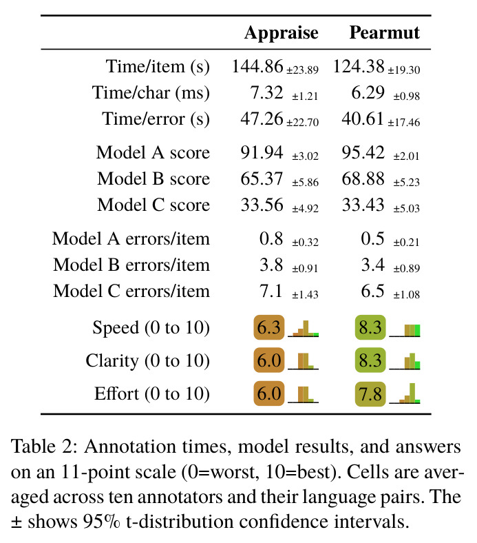 Annotation times, model results, and answers on an 11-point scale 0 equals worst, 10 equals best. Cells are averaged across ten annotators and their language pairs.