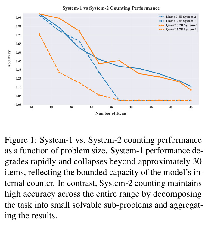 System-1 vs. System-2 counting performance as a function of problem size