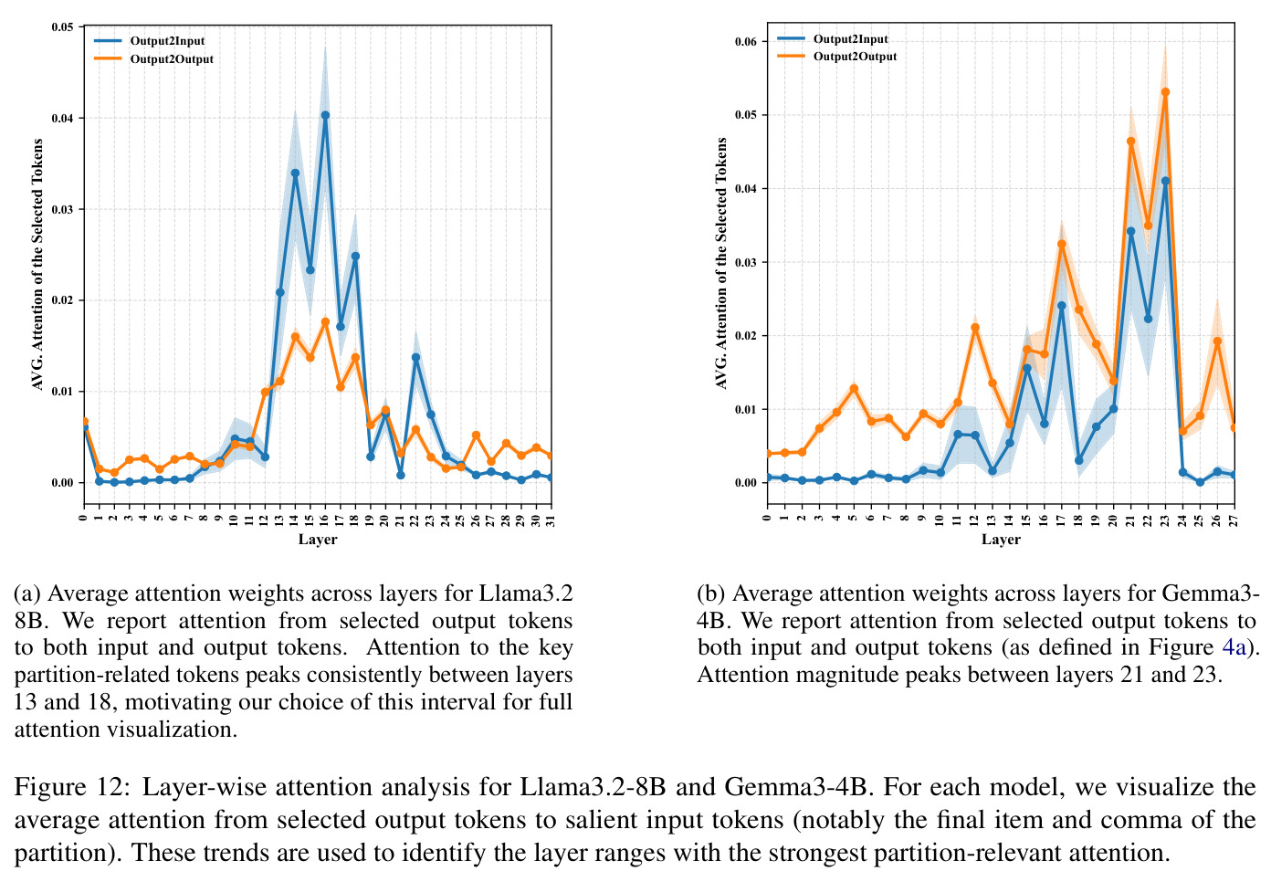Average attention of correctly generated intermediate counts to the final item of their partition, alongside attention of the final answer to partition-level counts, across layers