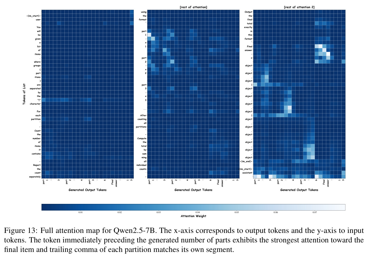 Heatmap of the average probability drop after attention knockout across layers and heads for intermediate (top) and final counting steps (bottom)