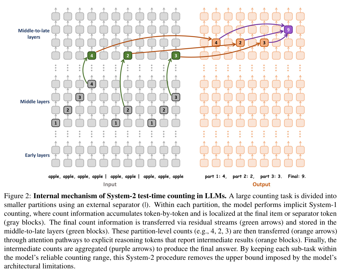 Internal mechanism of System-2 test-time counting in LLMs
