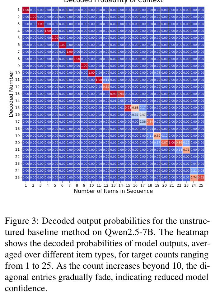 Decoded output probabilities for the unstructured baseline method on Qwen2.5-7B