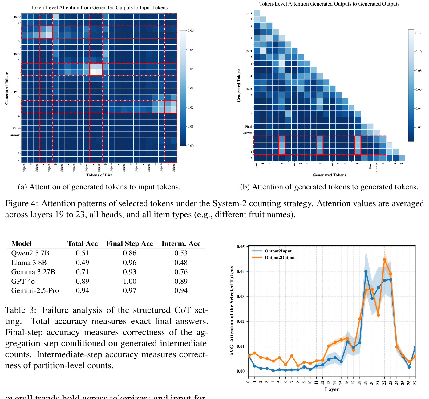 Attention patterns of selected tokens under the System-2 counting strategy