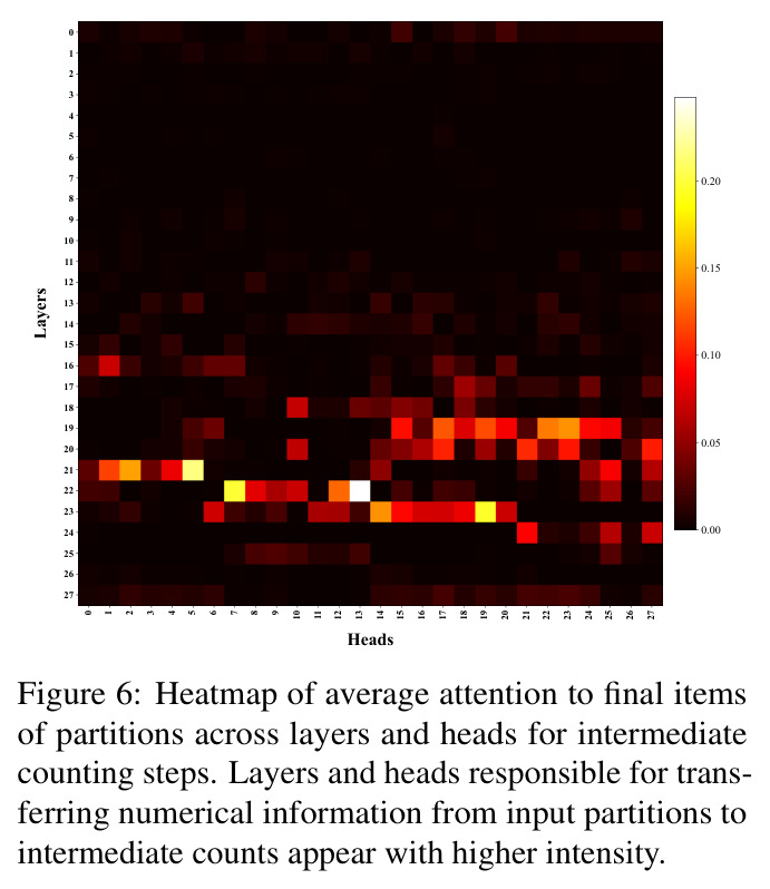 Heatmap of average attention to final items of partitions across layers and heads for intermediate counting steps