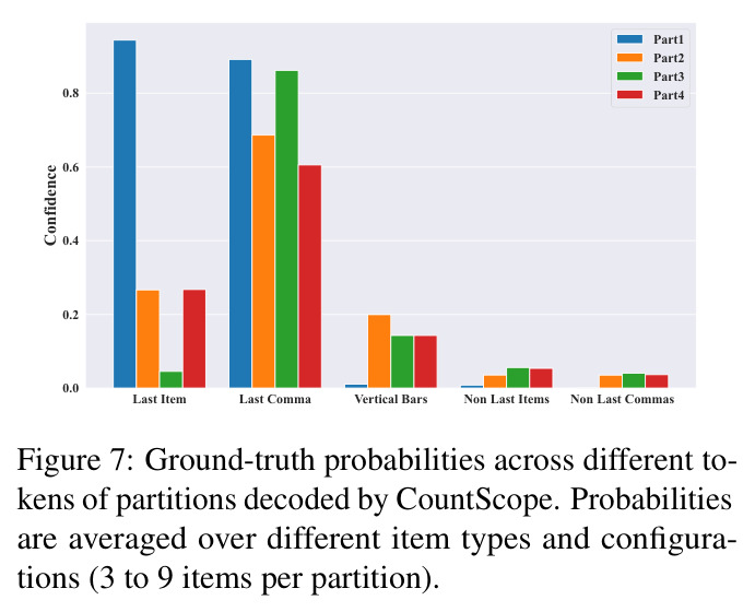Ground-truth probabilities across different tokens of partitions decoded by CountScope