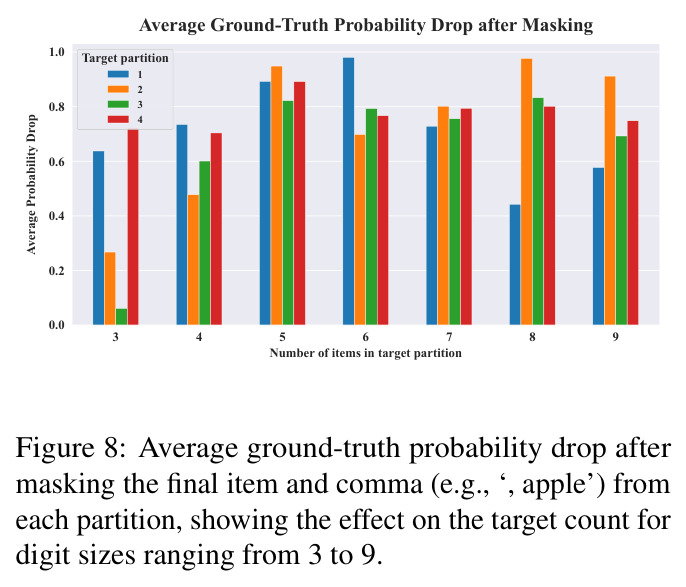 Average ground-truth probability drop after masking the final item and comma from each partition