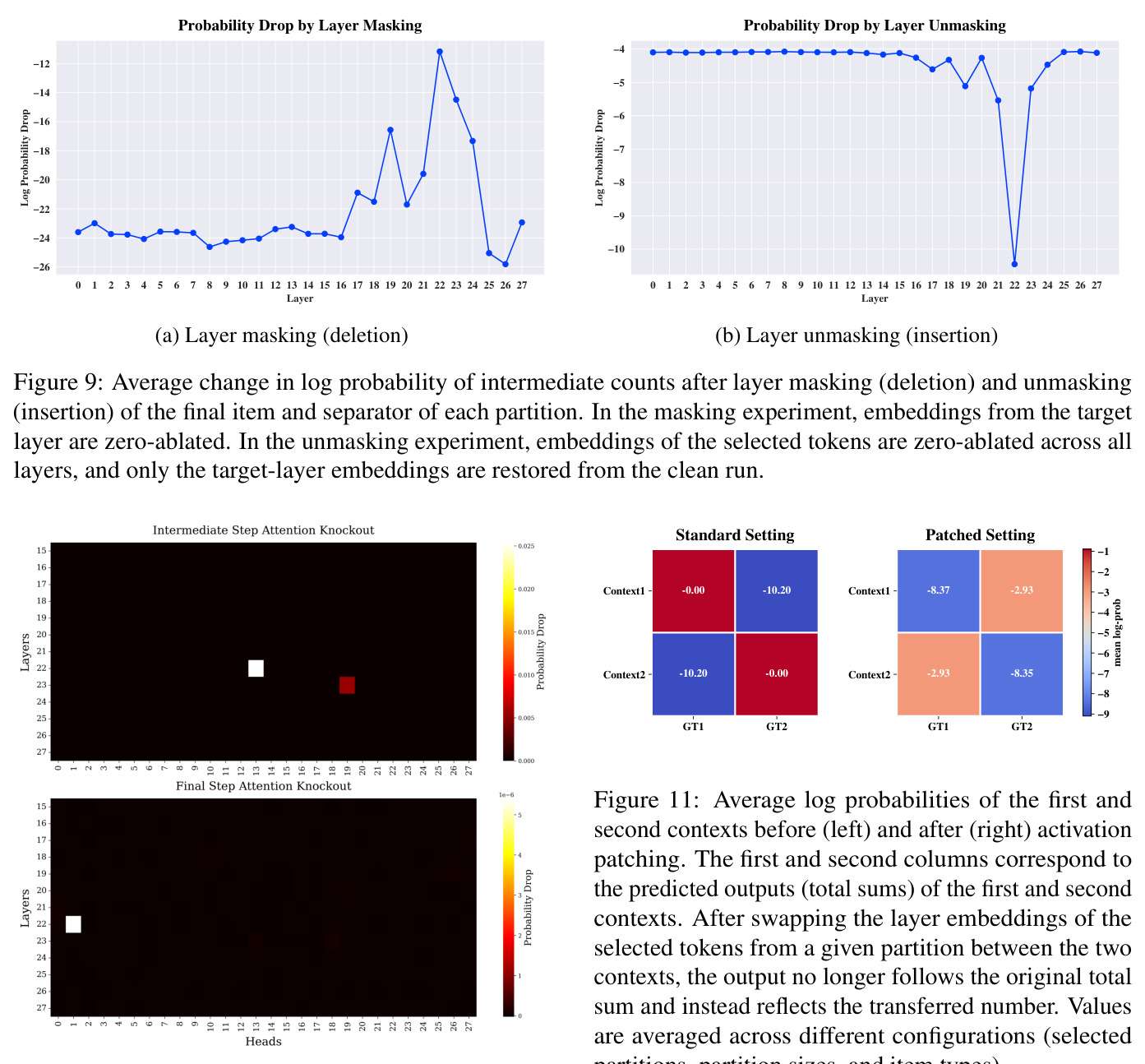 Average change in log probability of intermediate counts after layer masking (deletion) and unmasking (insertion) of the final item and separator of each partition