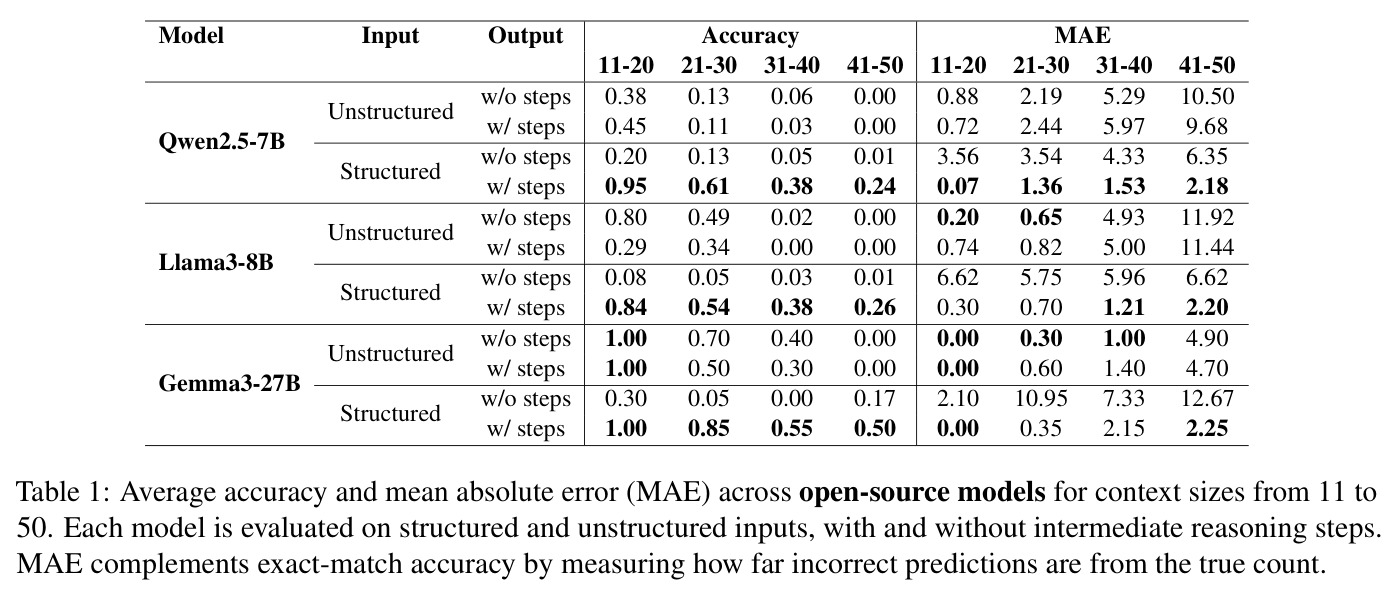 Average accuracy and mean absolute error (MAE) across open-source models for context sizes from 11 to 50
