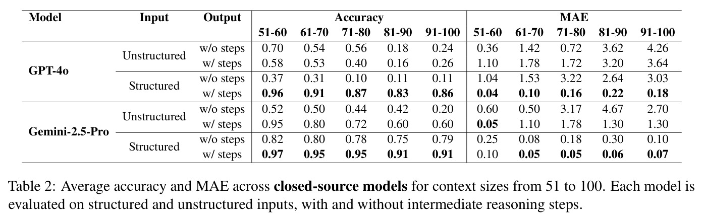 Average accuracy and MAE across closed-source models for context sizes from 51 to 100
