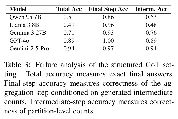 Failure analysis of the structured CoT setting