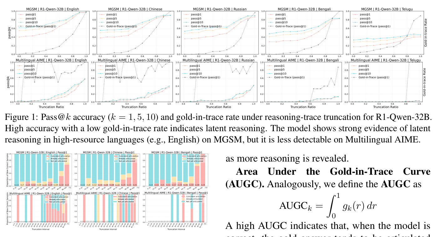 Pass@k accuracy (k = 1, 5, 10) and gold-in-trace rate under reasoning-trace truncation for R1-Qwen-32B.