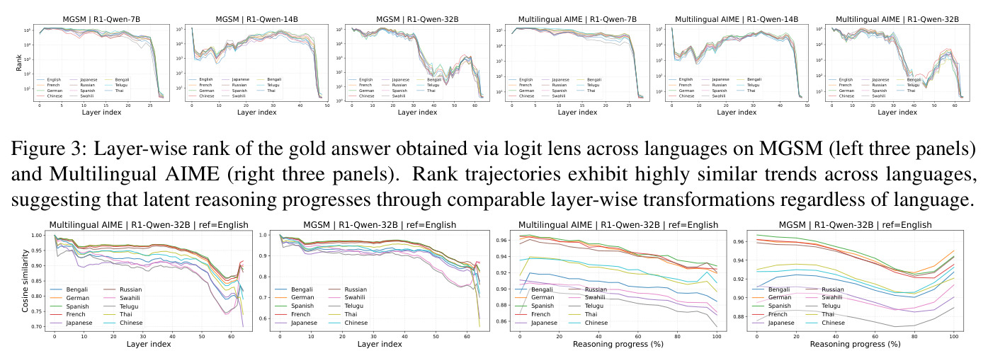Layer-wise rank of the gold answer obtained via logit lens across languages on MGSM and Multilingual AIME.