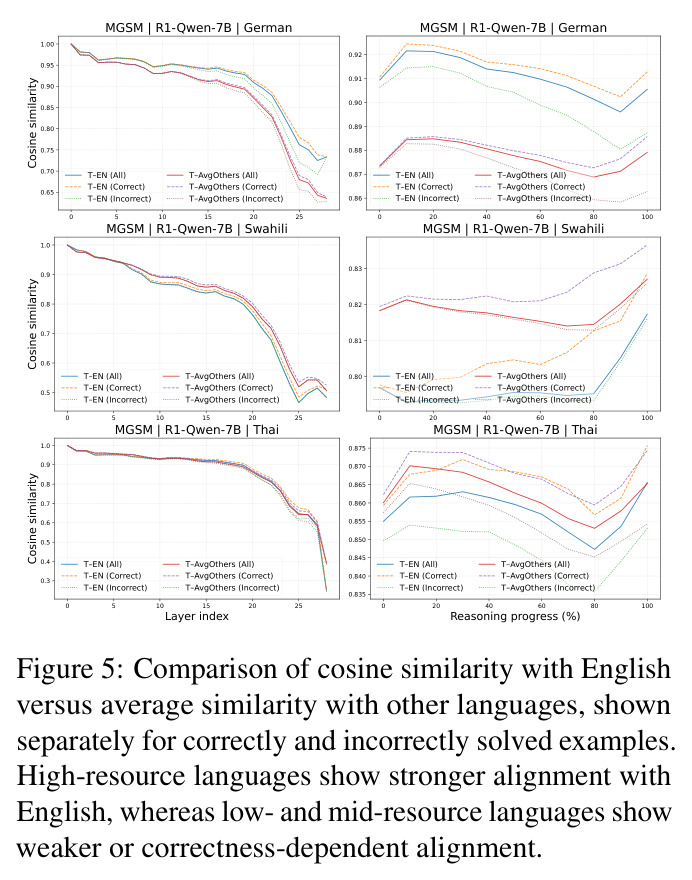 Comparison of cosine similarity with English versus average similarity with other languages, shown separately for correctly and incorrectly solved examples.