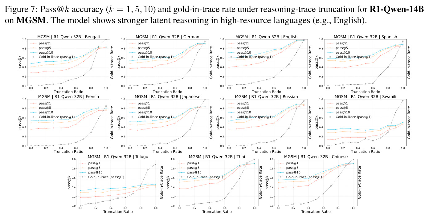 Aggregated cosine similarity between hidden states in each language and English (reference), for R1-Qwen-32B.