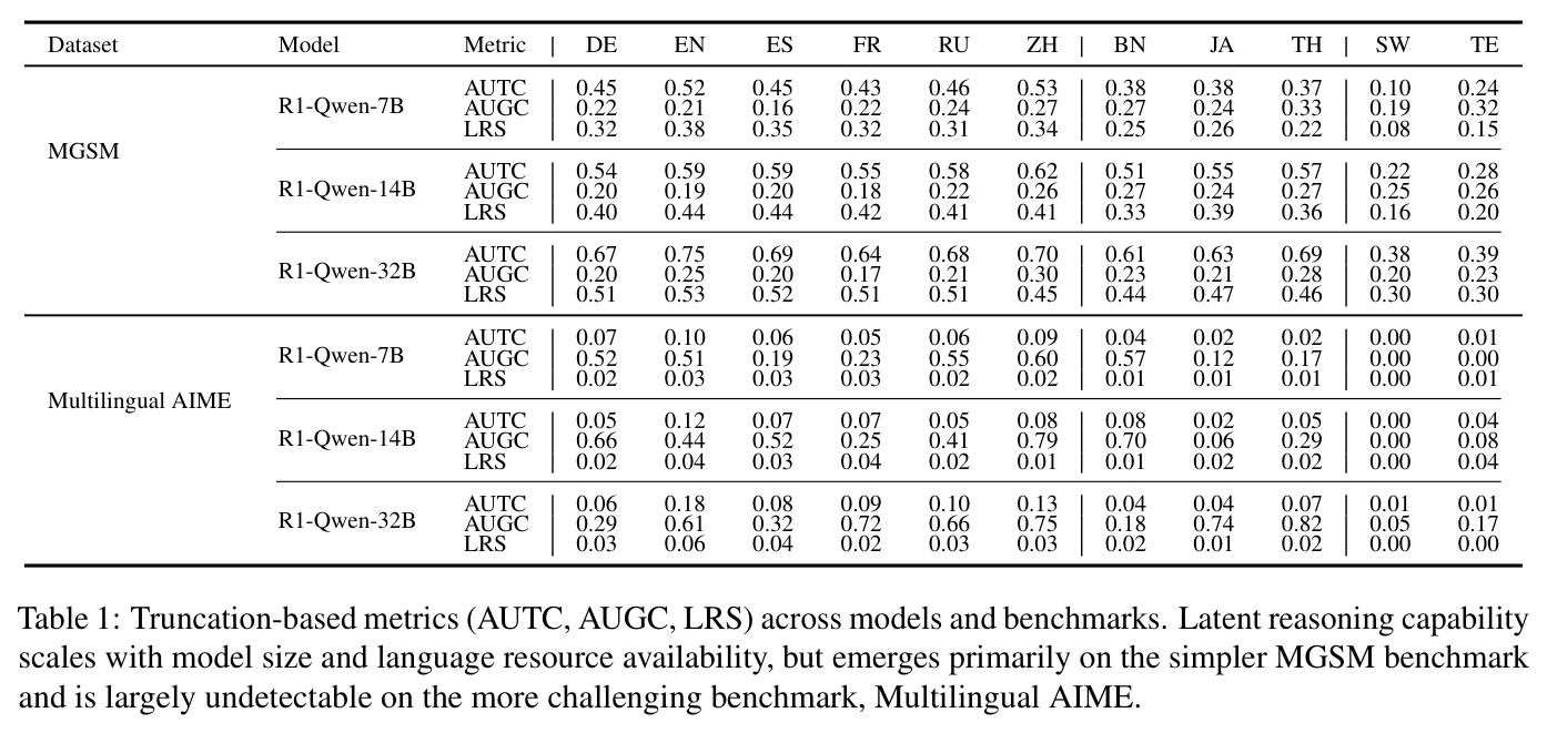 Truncation-based metrics (AUTC, AUGC, LRS) across models and benchmarks.