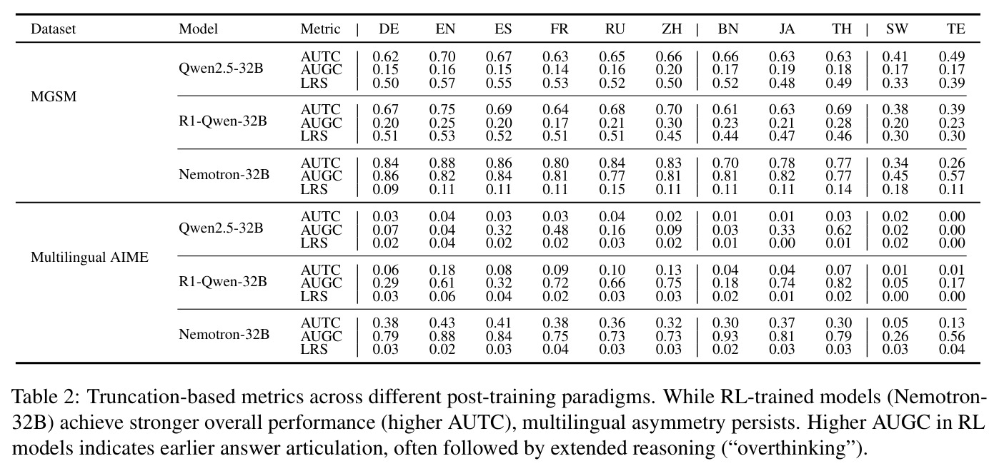 Truncation-based metrics across different post-training paradigms.
