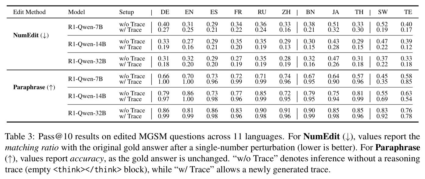 Pass@10 results on edited MGSM questions across 11 languages.