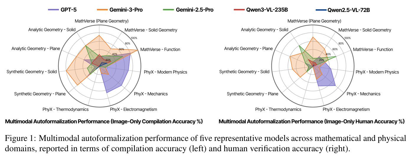 Multimodal autoformalization performance of five representative models across mathematical and physical domains, reported in terms of compilation accuracy (left) and human verification accuracy (right).