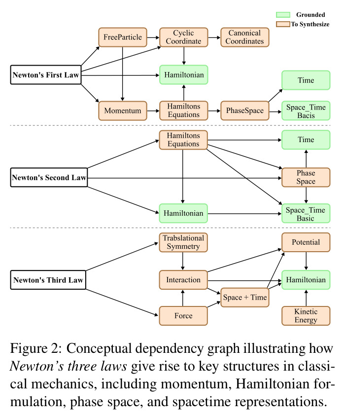 Conceptual dependency graph illustrating how Newton's three laws give rise to key structures in classical mechanics, including momentum, Hamiltonian formulation, phase space, and spacetime representations.