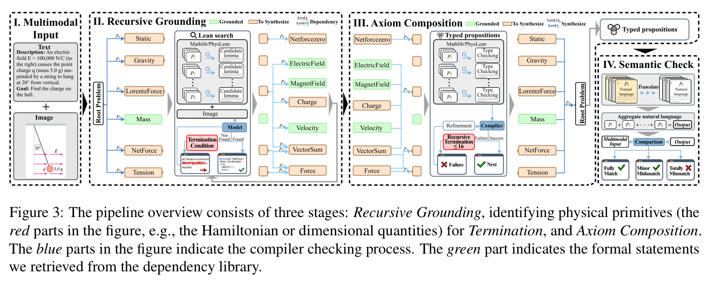 The pipeline overview consists of three stages: Recursive Grounding, identifying physical primitives (the red parts in the figure, e.g., the Hamiltonian or dimensional quantities) for Termination, and Axiom Composition.
