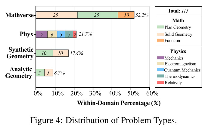 Distribution of Problem Types.