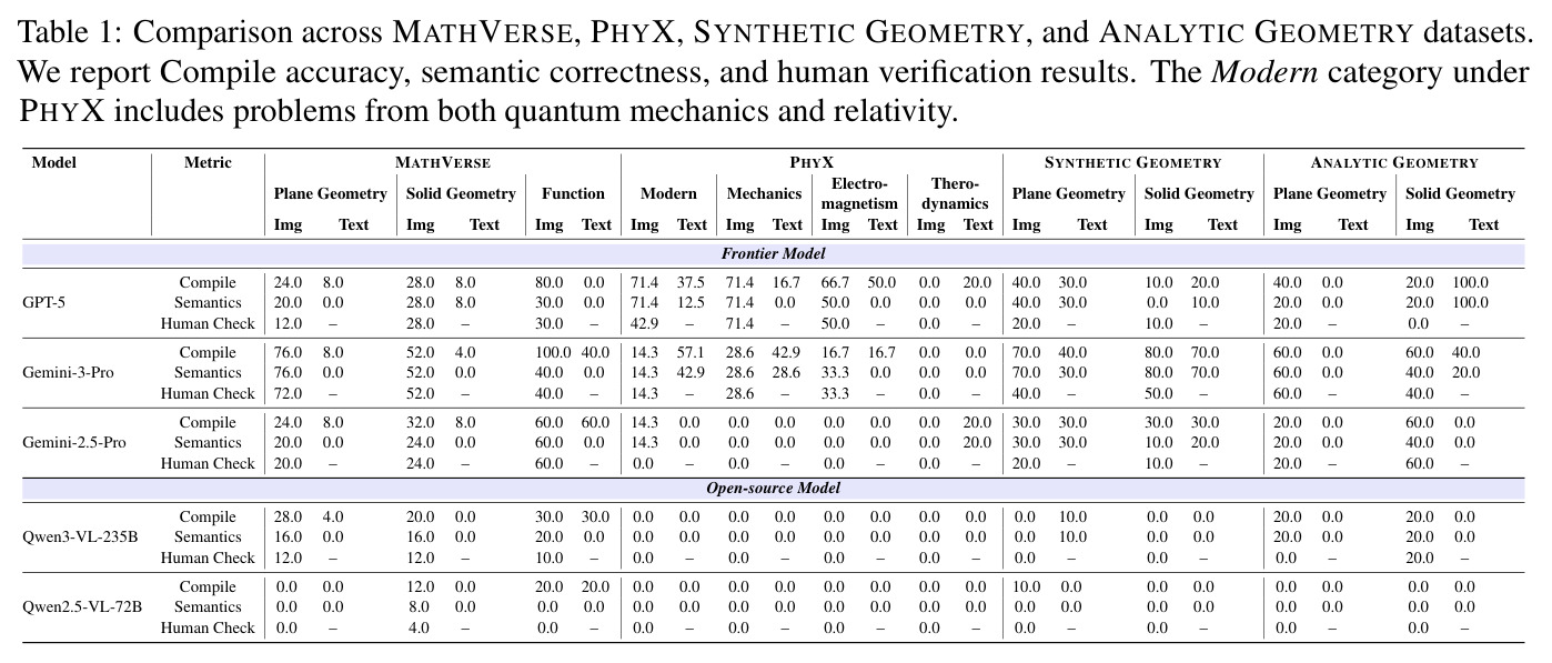 Comparison across MATHVERSE, PHYX, SYNTHETIC GEOMETRY, and ANALYTIC GEOMETRY datasets. We report Compile accuracy, semantic correctness, and human verification results. The Modern category under PHYX includes problems from both quantum mechanics and relativity.