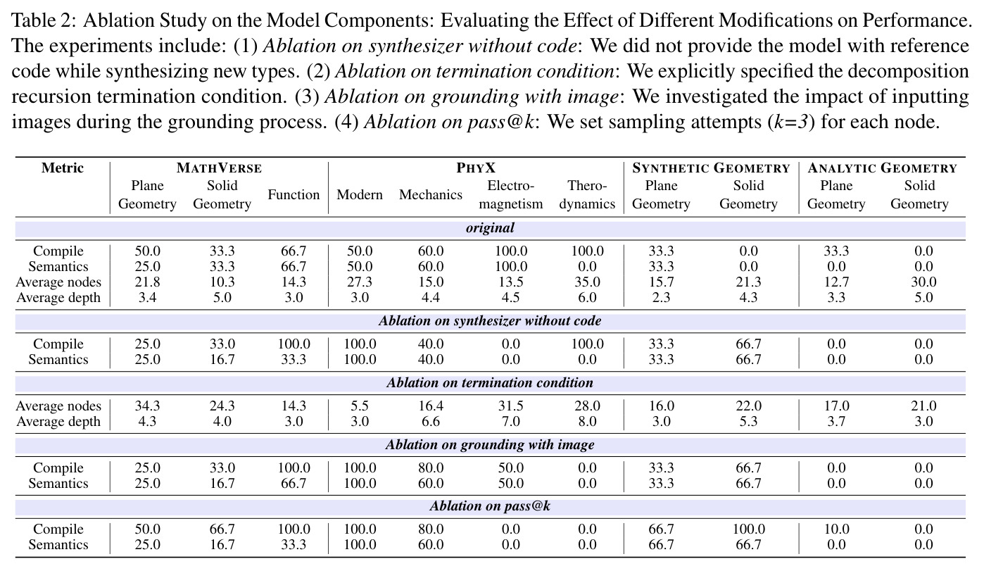 Ablation Study on the Model Components: Evaluating the Effect of Different Modifications on Performance.
